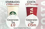 Starbucks - Steuersatz: Etwa 0,3%